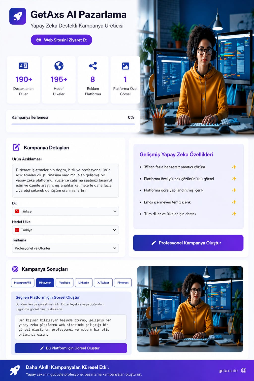 Bilgisayar başında çalışan profesyonel bir kadın, GetAxs AI Marketing aracının modern arayüzü ile çevrelenmiş; küresel özellikleri, 190'dan fazla dili ve yapay zeka görsel üretimini vurguluyor.